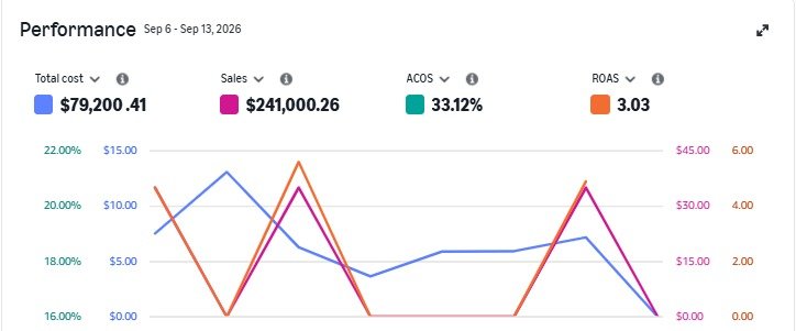 Amazon Ads console chart for the home appliance brand, Sep 6 to Sep 13, 2026