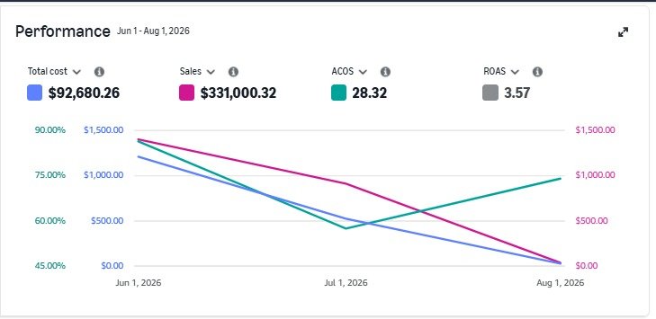 Amazon Ads console chart for the baby products brand, Jun 1 to Aug 1, 2026