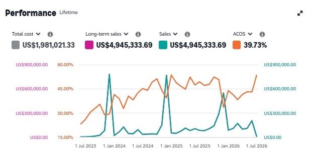 Amazon Ads console chart for the KDP publisher account, lifetime Jul 2023 to Jul 2026