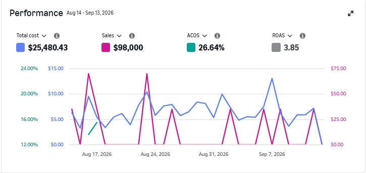 Amazon Ads console chart for the pet supplies brand, Aug 14 to Sep 13, 2026