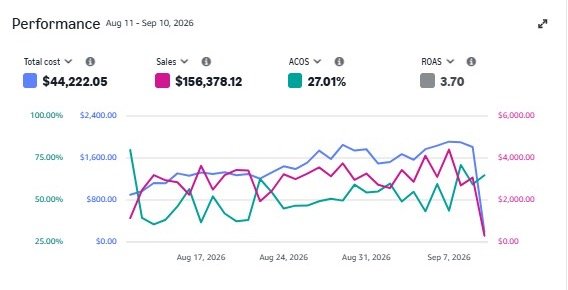 Amazon Ads console chart for Newt Nutrition, Aug 11 to Sep 10, 2026